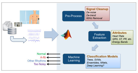人工智能與機器學習在數字健康應用軟件開發中的創新與前景
