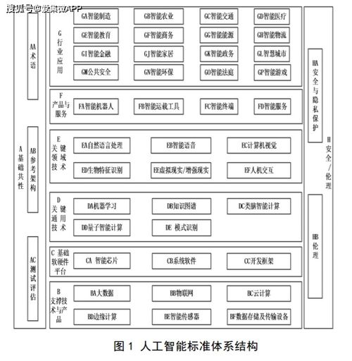 人工智能標(biāo)準(zhǔn)化藍(lán)圖 2021年頂層設(shè)計(jì)引領(lǐng)，2023年應(yīng)用軟件開發(fā)新紀(jì)元